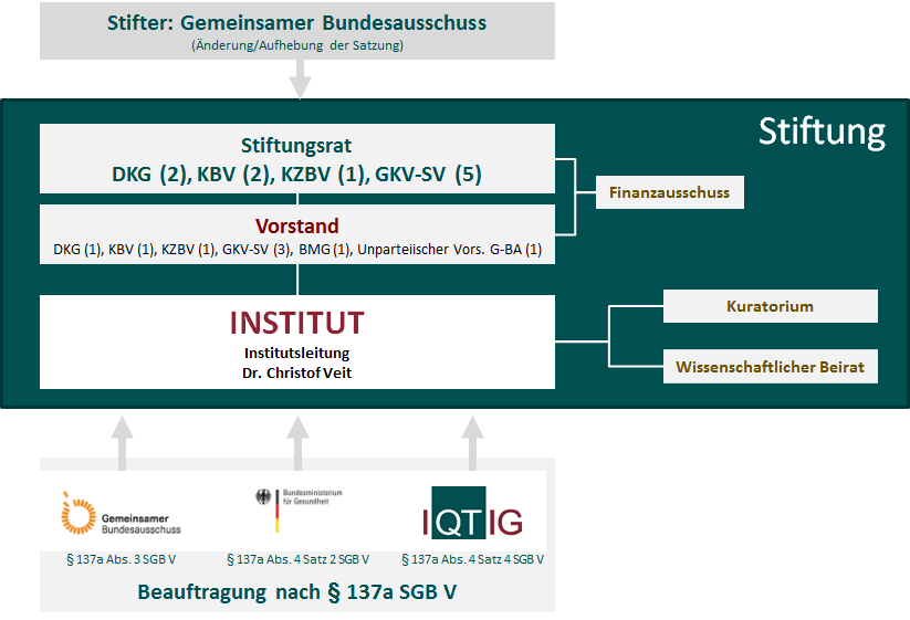 Abbildung Stiftung für Qualitätssicherung und Transparenz im Gesundheitswesen Abbildung Stiftung für Qualitätssicherung und Transparenz im Gesundheitswesen